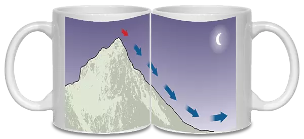 Digital illustration of katabatic wind on clear night with flow of cool air assisted by gravity down slope of hillside