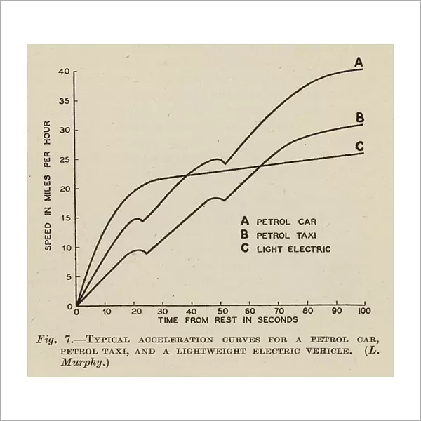 Typical acceleration curves for a petrol car, petrol taxi, and a lightweight electric vehicle (litho)