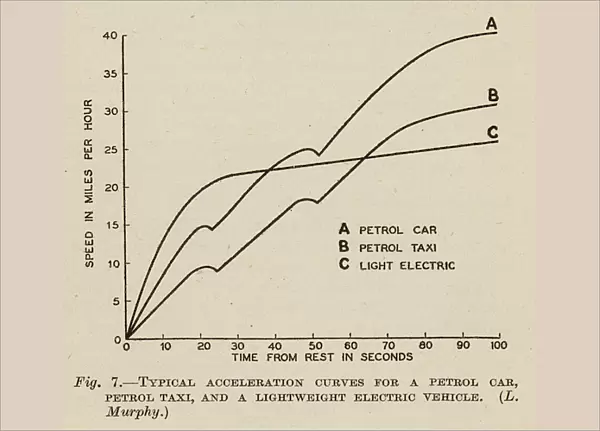 Typical acceleration curves for a petrol car, petrol taxi, and a lightweight electric vehicle (litho)