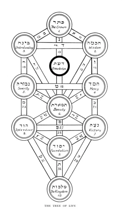 Framed Print : The Tree of Life Print, a visual representation of the Jewish Caballa's framework Framed Print : The Tree of Life Print, a visual representation of the Jewish Caballa's framework