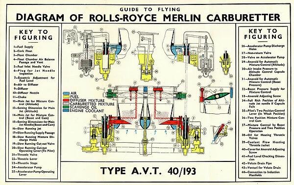 Diagram of Rolls-Royce Merlin Aircraft Engine, Carburettor Date: 1942