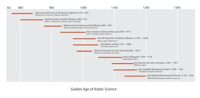 Framed Print : Arabic Science Timeline Print Framed Print : Arabic Science Timeline Print