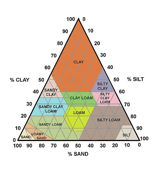 Soil triangle diagram