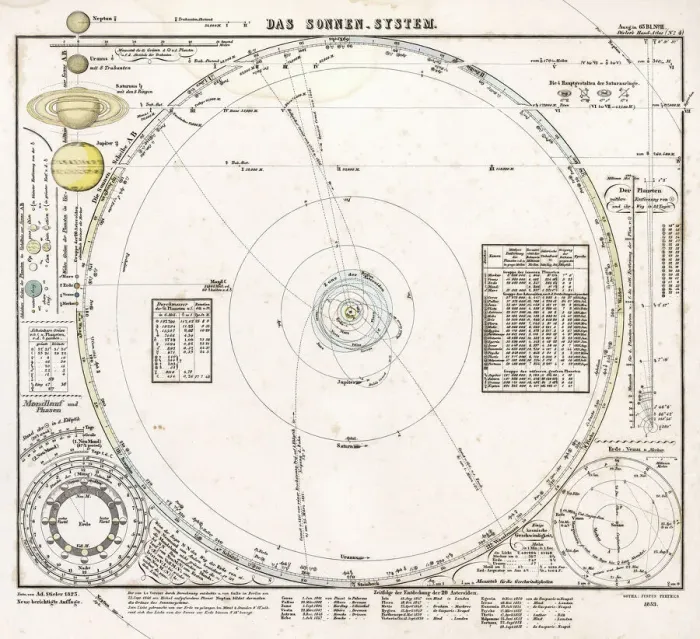 Framed Print : Historical Solar System Map Print 1853 Framed Print : Historical Solar System Map Print 1853