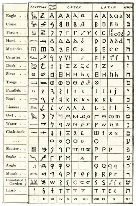 Framed Print : Print of a table comparing ancient scripts