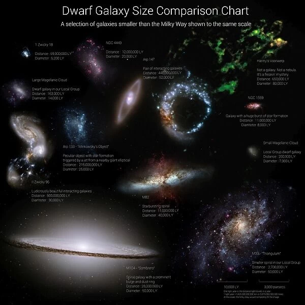 A selection of galaxies smaller than the Milky Way shown to the same scale