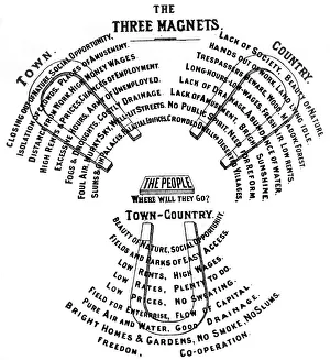 Ebenezer Howard - Three Magnets diagram Ebenezer Howard - Three Magnets diagram