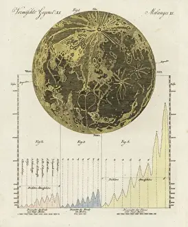 Copperplate Engravings Online Prints: The moon and its mountains