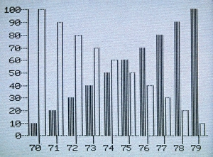 Sample bar graph from the Business Graphics software package of an Apple II computer, c1983 Sample bar graph from the Business Graphics software package of an Apple II computer, c1983