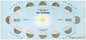 Prints of Vintage engraving showing the Seasons of the Earth, 1891 Unveiling the Universe: A Stunning Collection of Astronomy Images: The Seasons Vintage Print, 1891 Celestial Map Engraving
