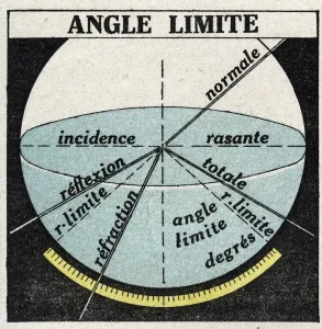 Refraction Of Light Prints: Refraction of light: boundary angle. Anonymous illustration of 1925. Private collection