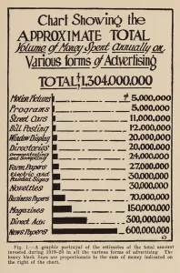 Chart showing the estimated advertising spend in different media, 1919-1920 (litho) Chart showing the estimated advertising spend in different media, 1919-1920 (litho)
