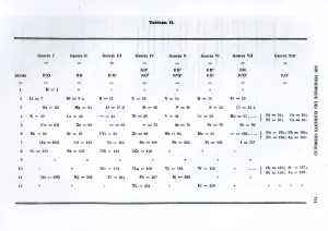 Periodic law of chemical elements by Dmitry Ivanovich Mendeleyev (1834-1907) from ' Periodic law of chemical elements by Dmitry Ivanovich Mendeleyev (1834-1907) from '