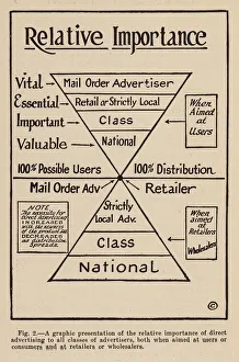 Relative importance of direct advertising to all classes of advertisers (litho) Relative importance of direct advertising to all classes of advertisers (litho)