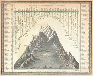 Antique World Atlas Prints: 1850, Mitchell Comparitive Chart of the Worlds Mountains and Rivers, topography