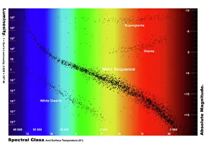 Diagram showing the spectral class and luminosity of stars Diagram showing the spectral class and luminosity of stars