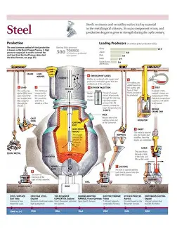 Basic Oxygen Steel Production Print