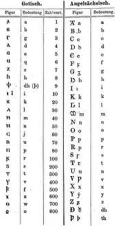 Empty Landscape Drawing Prints: Script, characters in Gothic and Anglo-Saxon