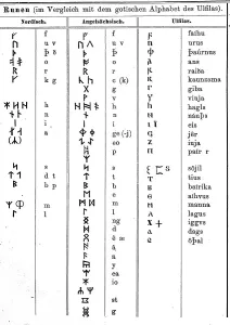 Historical Print of Runes and Anglo-Saxon Characters